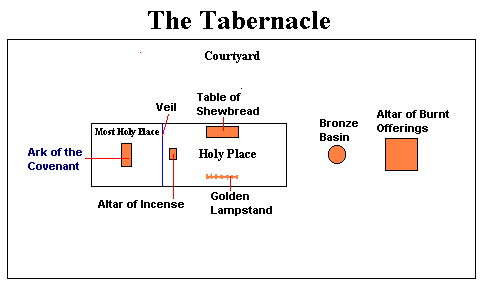 Diagram of the Tabernacle