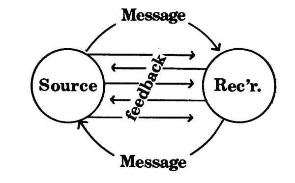 Communication Process