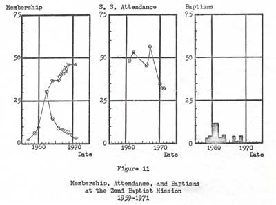 Fig. 11 Membership, Attendance, and Baptisms at Zuni Baptist Mission 1959-1971 - Click to enlarge.