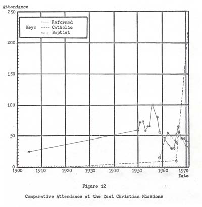 Fig. 12 Comparative Attendance at the Zuni Christian Missions - click to enlarge.