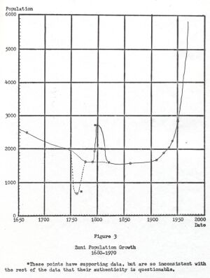 Fig. 3 Zuni Population Growth 1680-1970 - click to enlarge.