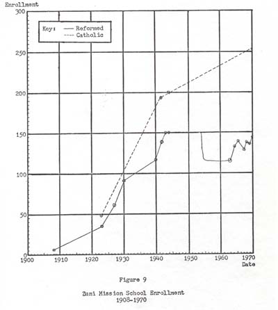 Fig. 9 Zuni Mission School Enrollment 1908-1970 - Click to enlarge.